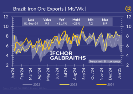 Brazil’s weekly iron exports surge to new record… Again!