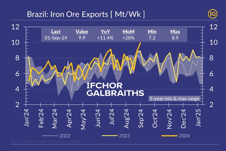 A chart displaying the evolution of Brazil Iron Ore Exports from January to December, comparing data from 2022, 2023, and 2024, with each year represented by different colors from the IG color palette. Additionally, a shadow range in grey color represents the 5-year variation.