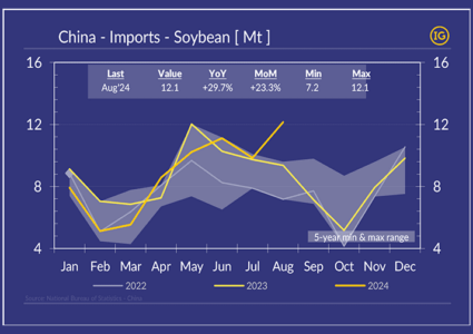 China imports of soybean reached a new record in August with 11.2Mt!