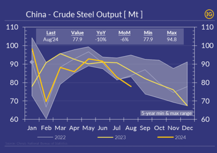China’s steel output at seasonal lowest since 2017