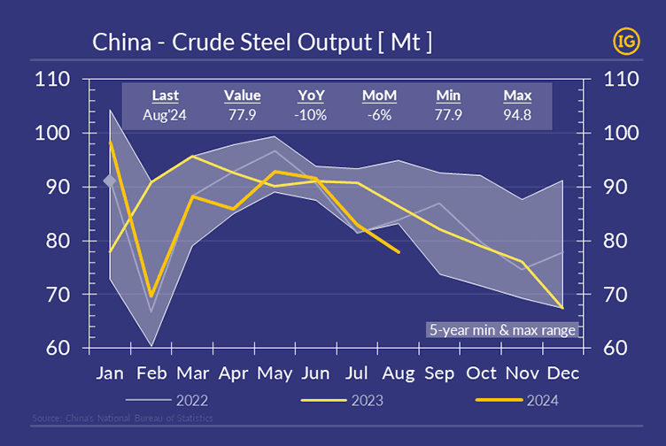 A chart showing the evolution of iron ore output in China's steel industry from January to December, comparing data from 2022, 2023, and 2024, with each year represented by different colors from the IG color palette. Additionally, a grey-shaded area represents the 5-year range of variation.