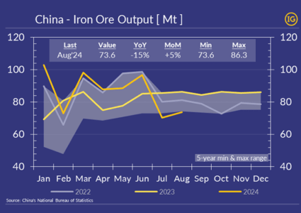 China’s Iron ore output recovered marginally in Aug’24, a sign of better things?
