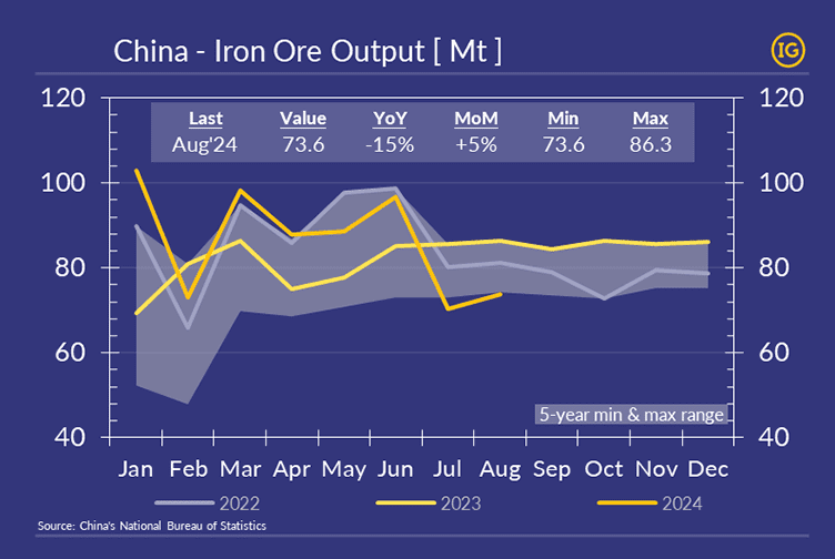 A chart showing the evolution of China iron ore output from January to December, comparing data from 2022, 2023, and 2024, with each year represented by different colors from the IFCHOR GALBRAITHS color palette. Additionally, a grey-shaded area represents the 5-year range of variation.