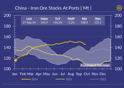 China’s Iron ore stockpiles at ports declining together with steel inventories