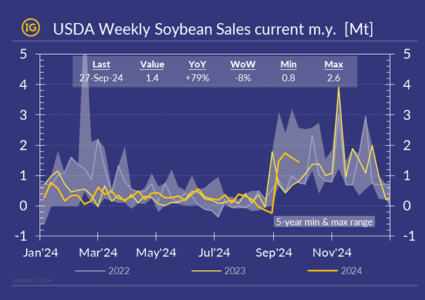 USG export season ready to start, despite Miss River logistic issues