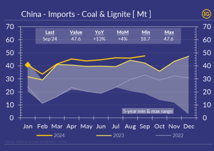 Chinese coal Imports reaching new record in Sep’24, and ahead?