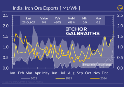 Iron ore exports from India are recovering after monsoon season!
