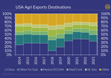 US Presidential Elections impact on grains
