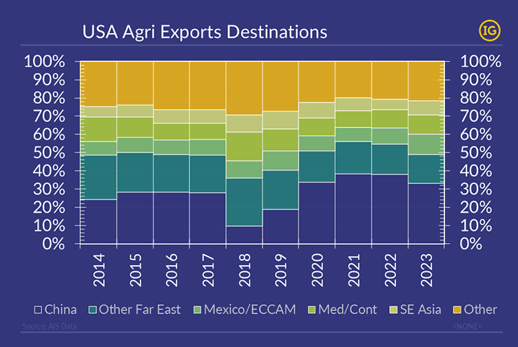 Stacked bar chart in the secondary color palette of IFCHOR GALBRAITHS, showing USA agri exports destinations by percentage from 2014 to 2023. Destinations include China, Other Far East, Mexico/ECCAM, Med/Cont, SE Asia, and others.