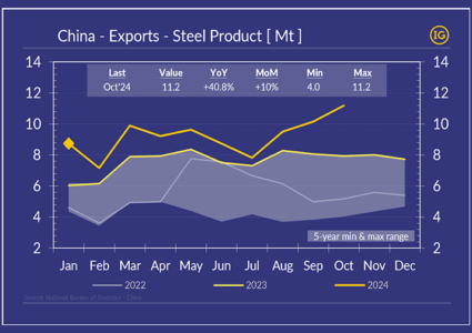 Chinese steel exports returned to record!