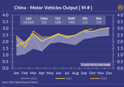 Chinese Car production once again at all-time high!