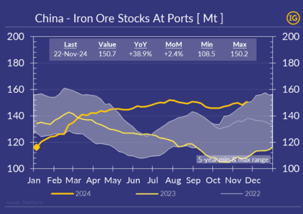 Iron ore stockpiles at Chinese ports touch 5-year seasonal high once again!