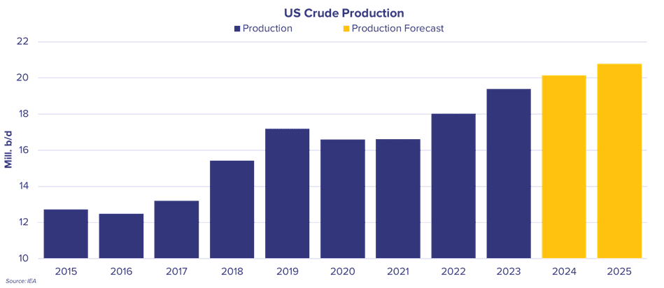 Bar chart illustrating US crude oil production and forecast, shown in IFCHOR GALBRAITHS brand colors. The chart displays growth trends from 2015 to 2025, with US crude production rising to an estimated 20 million b/d by 2025, impacting the US tanker market and energy policy under Trump’s presidency.
