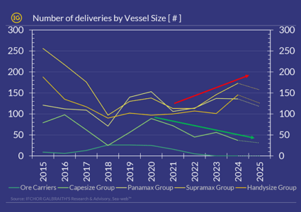 Divergence between deliveries of Capesize/VLOC and other bulk carriers to widen further in 2025