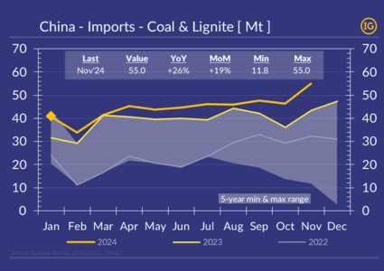China coal imports up +26% YoY to an all-time high of 55Mt!