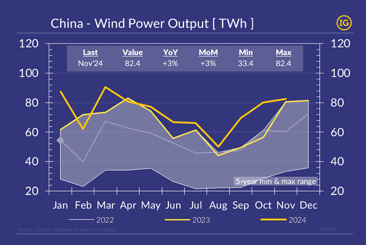 China wind power output chart in IG colours, with three lines representing 2022, 2023, and 2024 trends. The x-axis shows months from January to December, and the y-axis measures output in TWh, ranging from 20 to 120. November 2024 output reached 82.4 TWh, marking a 3% year-on-year increase. A shaded area represents the 5-year minimum and maximum range, with the 2024 line peaking in February and November.