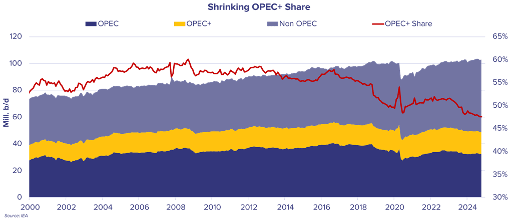 A line and area chart illustrating OPEC+ production cuts and market share trends from 2000 to 2024, using the IFCHOR GALBRAITHS colour palette. The chart shows production levels in million barrels per day (Mb/d) for OPEC (blue), OPEC+ (yellow), and Non-OPEC producers (grey). A red line tracks OPEC+ market share, highlighting its decline to under 50% by 2024. The chart emphasizes the shrinking dominance of OPEC+ amid growing Non-OPEC production. Data source: IEA.
