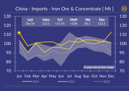 China’s Iron Ore Imports Close 2024 on a High Note