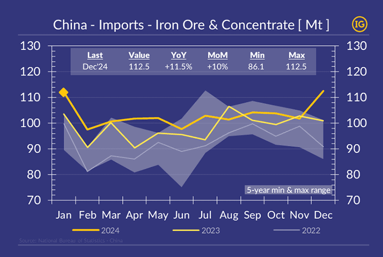 Chart in IG colours showing December iron ore data with three lines representing monthly imports for 2024 (yellow), 2023 (orange), and 2022 (grey). A grey shaded area highlights the 5-year minimum and maximum range. December 2024 imports reached 112.5Mt, showing a 10% MoM and 11.5% YoY increase, peaking within the chart's range.