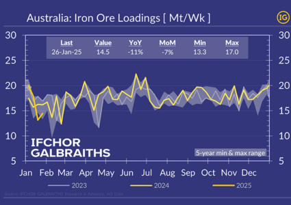 Iron ore exports from Australia partly recovering from cyclone Sean