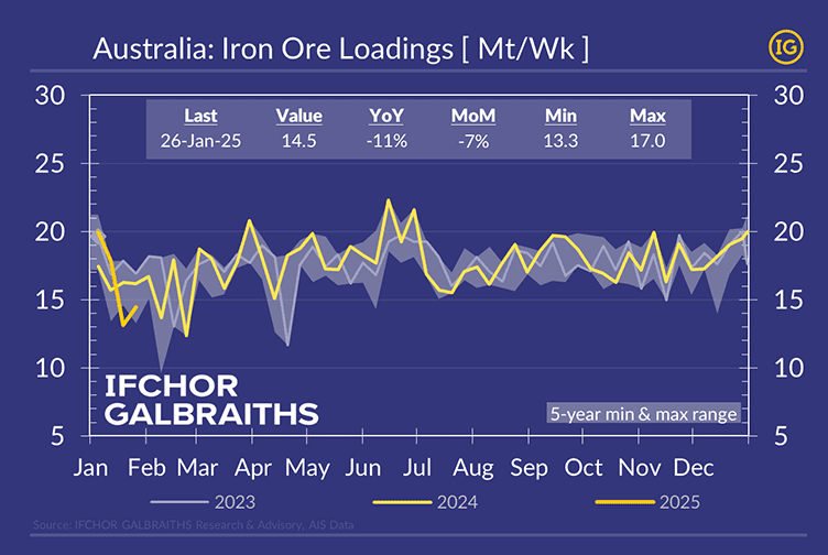 The graph displays Australia's weekly iron ore loadings (Mt/Wk) from January 2023 to January 2025, highlighting fluctuations in exports. The yellow line represents 2025 data, while the shaded area marks the five-year minimum and maximum range. A data box in the upper left corner shows key figures as of January 26, 2025, with the latest iron ore loadings at 14.5 Mt, down 11% year-over-year (YoY) and 7% month-over-month (MoM). The minimum and maximum weekly loadings recorded are 13.3 Mt and 17.0 Mt, respectively. The decline in exports follows the impact of Cyclone Sean (17-19 January 2025), which disrupted shipping operations and caused a drop in iron ore shipments. The graph is branded with IFCHOR GALBRAITHS and sourced from their Research & Advisory, AIS Data.