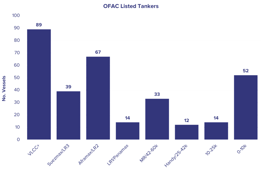 Bar chart using the IFCHOR GALBRAITHS brand color palette, showing the number of OFAC-listed tankers across different size categories. The largest group is VLCC+ with 89 vessels, followed by Aframax/LR2 with 67 vessels, and Suezmax/LR3 with 39 vessels. Smaller categories include MR2/2-60k with 33 vessels, 0-10k with 52 vessels, and 10-25k and Handy/25-42k, each with 14 and 12 vessels respectively. The chart reflects the impact of US-China relations and sanctions on tanker availability.
