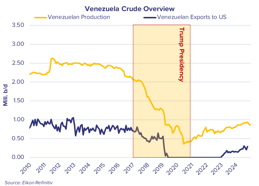 Venezuela Crude Overview chart showing Venezuelan production and exports to the US (in million barrels per day) from 2010 to 2024. The yellow line represents Venezuelan production, which sharply declined during the Trump presidency (highlighted section from 2017 to 2021) due to tighter Venezuela sanctions. The blue line indicates Venezuelan exports to the US, which also decreased significantly during this period. The chart is presented in the brand colors of IFCHOR GALBRAITHS. Data source: Eikon Refinitiv.