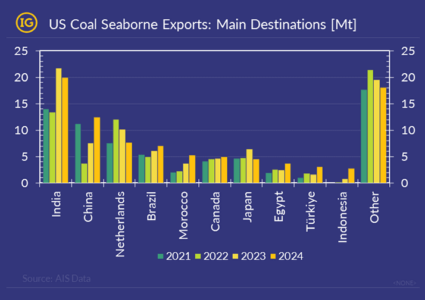 China to retaliate on recent US tariffs, incl. export controls of critical metals