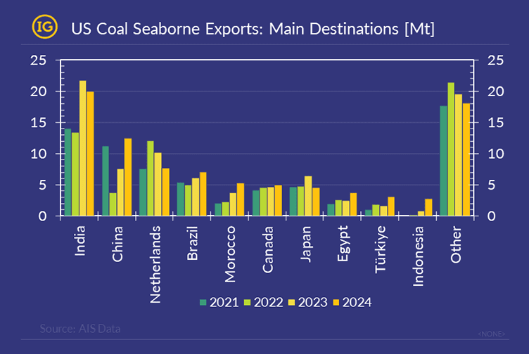 A bar chart in IFCHOR GALBRAITHS' brand colors illustrating "USA Coal Seaborne Exports: Main Destinations [Mt]" from 2021 to 2024. The chart, based on AIS data, shows the volume of USA coal exports to key countries including India, China, the Netherlands, Brazil, Morocco, Canada, Japan, Egypt, Türkiye, Indonesia, and an "Other" category. India and the "Other" category have the highest coal import volumes, while China’s imports fluctuate over the years. The y-axis represents millions of metric tons (Mt), ranging from 0 to 25, with each year color-coded: green (2021), yellow (2022), blue (2023), and light yellow (2024).