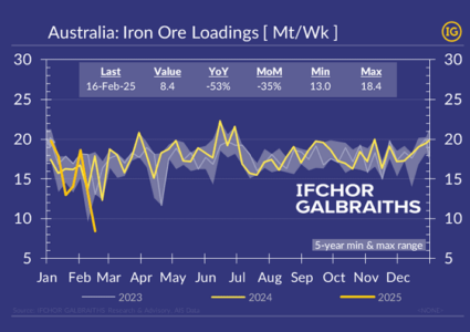Australian iron ore ports momentarily disorganized by Cyclone Zelia!
