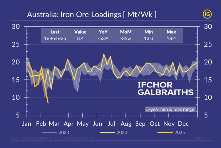 Chart showing Australia’s weekly iron ore loadings (Mt/Wk) from January 2023 to February 2025 in IFCHOR GALBRAITHS' brand colors (navy blue, yellow, and white). The latest data (16-Feb-25) indicates a sharp decline to 8.4 Mt, marking a 5-year low, with a -53% YoY and -35% MoM drop. This decline follows disruptions caused by Cyclone Zelia, which halted operations at key ports in Western Australia. The chart also highlights the 5-year minimum and maximum range for context.
