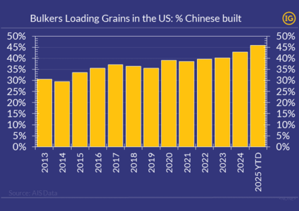 USTR proposed fees on Chinese built vessels calling US may further weaken US agri exports outlook