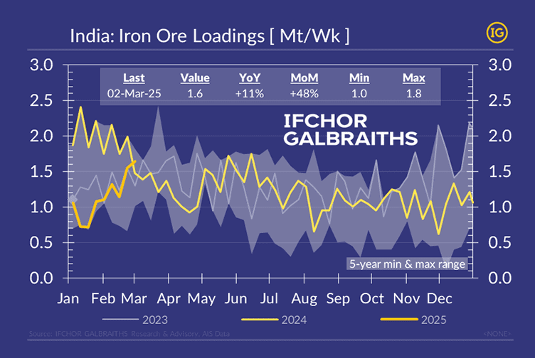 Line chart showing India Iron Ore Loadings in Million Tonnes per Week, with IFCHOR GALBRAITHS brand colors. Data spans from January 2023 to March 2025, showing historical and projected values. Key data points include the last value (1.6 Mt/Wk), year-over-year change (+11%), month-over-month change (+48%), and 5-year minimum and maximum range. The chart uses two lines to represent 2023 and 2024, with a shaded area indicating the 5-year range.