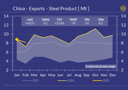 China’s relentless steel exports continue into 2025