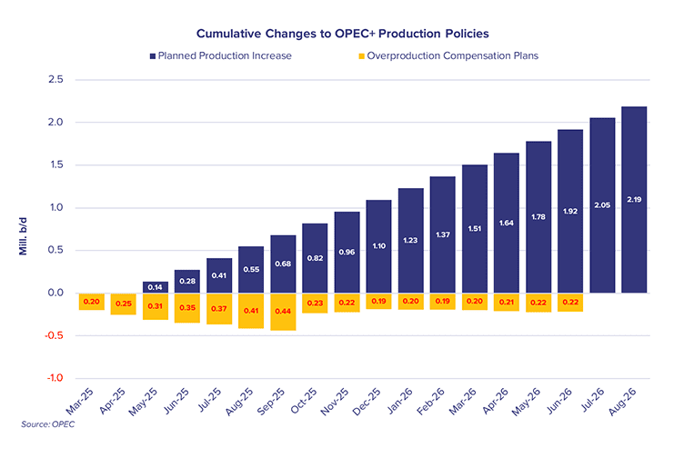A bar chart displaying cumulative changes to OPEC+ production policies, illustrating the phased reversal of OPEC+ production cuts from March 2025 to August 2026. The chart shows planned production increases in dark blue and overproduction compensation plans in yellow. The net impact is initially muted due to compensation offsets but trends upward over time. The chart follows IFCHOR GALBRAITHS brand colors. Source: OPEC.
