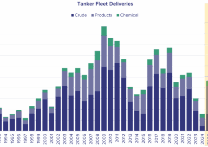 Tanker fleet developments