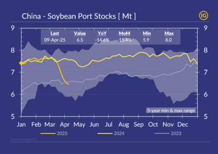 Soybean inventories at Chinese ports down to a 2-year low!