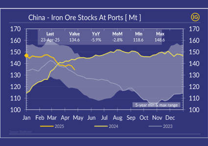 Has the time come for an orderly restocking of iron ore in China?