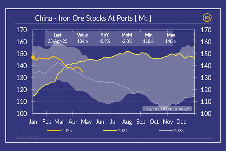 Chart showing iron ore inventories at Chinese ports from January to April 2025, compared with 2024 and 2023 levels. The chart, presented in IFCHOR GALBRAITHS brand colours, highlights a consistent year-on-year decline, with current inventories at 134.6 Mt, down 5.9% from the previous year. The visual also includes a 5-year minimum and maximum range for reference.