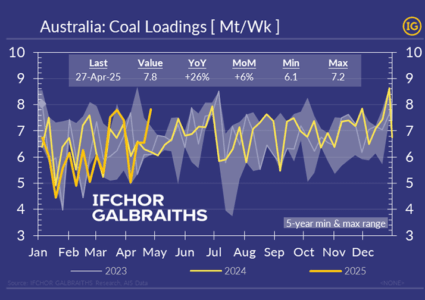 Australia coal loadings take advantage of Indonesia pricing confusion