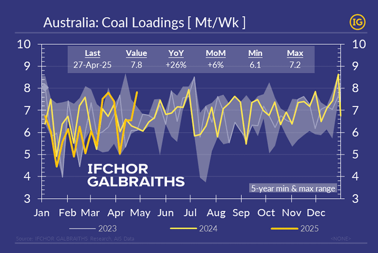 Chart titled Australia: Coal Loadings [Mt/Wk] showing weekly coal loading volumes from January 2023 to April 2025. The graph uses IFCHOR GALBRAITHS brand colours and highlights a sharp increase to 7.8 Mt in late April 2025—the highest level in five years for this period. The key phrase Australia coal loadings is featured, with data compared year-on-year and month-on-month, alongside a shaded range marking the 5-year minimum and maximum values.