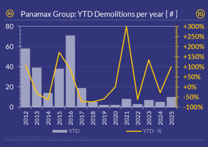 Panamax scrapping accelerates to a 6-year high