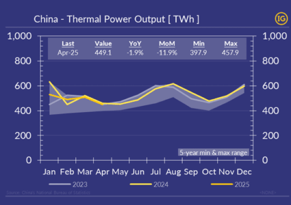 China’s Apr’25 thermal power output drops to 3-year seasonal low