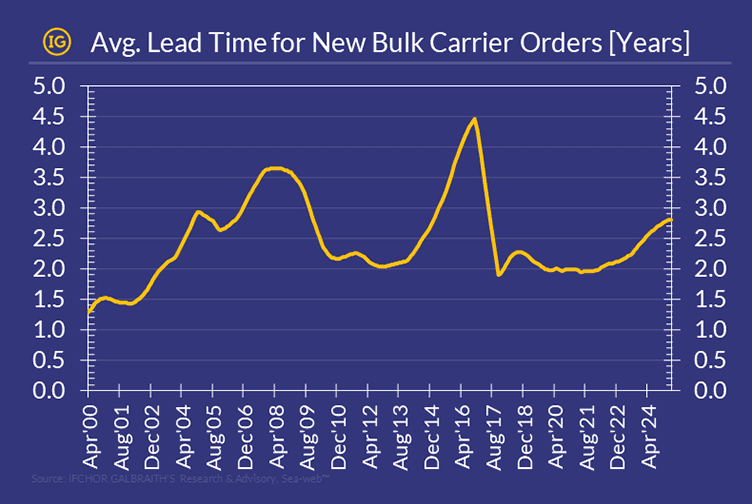 Chart of bulk carrier lead time over time in IFCHOR GALBRAITHS brand colours, showing a sharp rise in 2017 and another peak in early 2025.