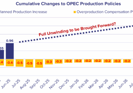 OPEC+ accelerating the reversal of production cuts