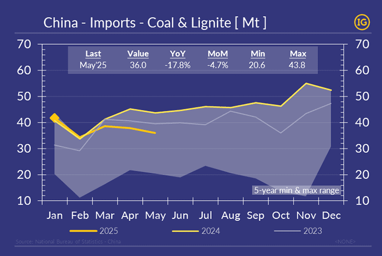 Data visualisation of China’s monthly thermal coal and lignite imports from January to May 2025, compared to 2024 and 2023 levels, shown in million tonnes. The chart highlights a 17.8% year-on-year drop in May 2025, reaching the lowest seasonal level in three years at 36 Mt. It also illustrates the 5-year historical import range for context. Presented in IFCHOR GALBRAITHS brand colours and consistent with IG’s visual identity.