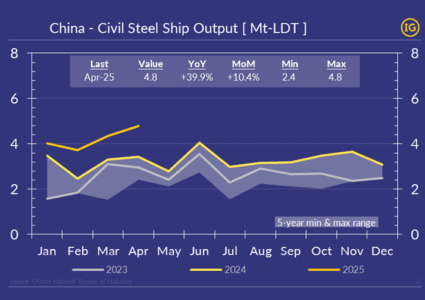 China’s civil shipbuilding surges to record high, offering strategic outlet for steel surplus