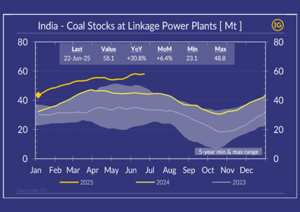 India’s coal stocks rise ahead of monsoon and strategic shift