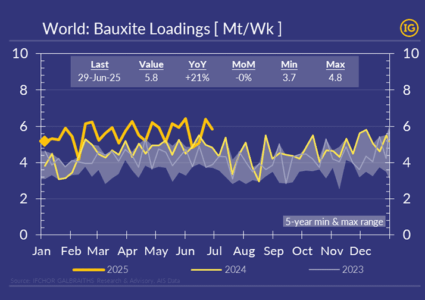 Global bauxite loadings soaring high in 1H’25 with no signs of slowdown yet