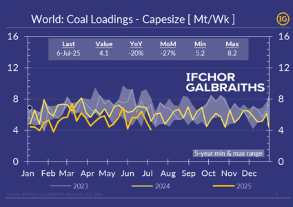 Capesize coal loadings hit 5-year low in 1H’25
